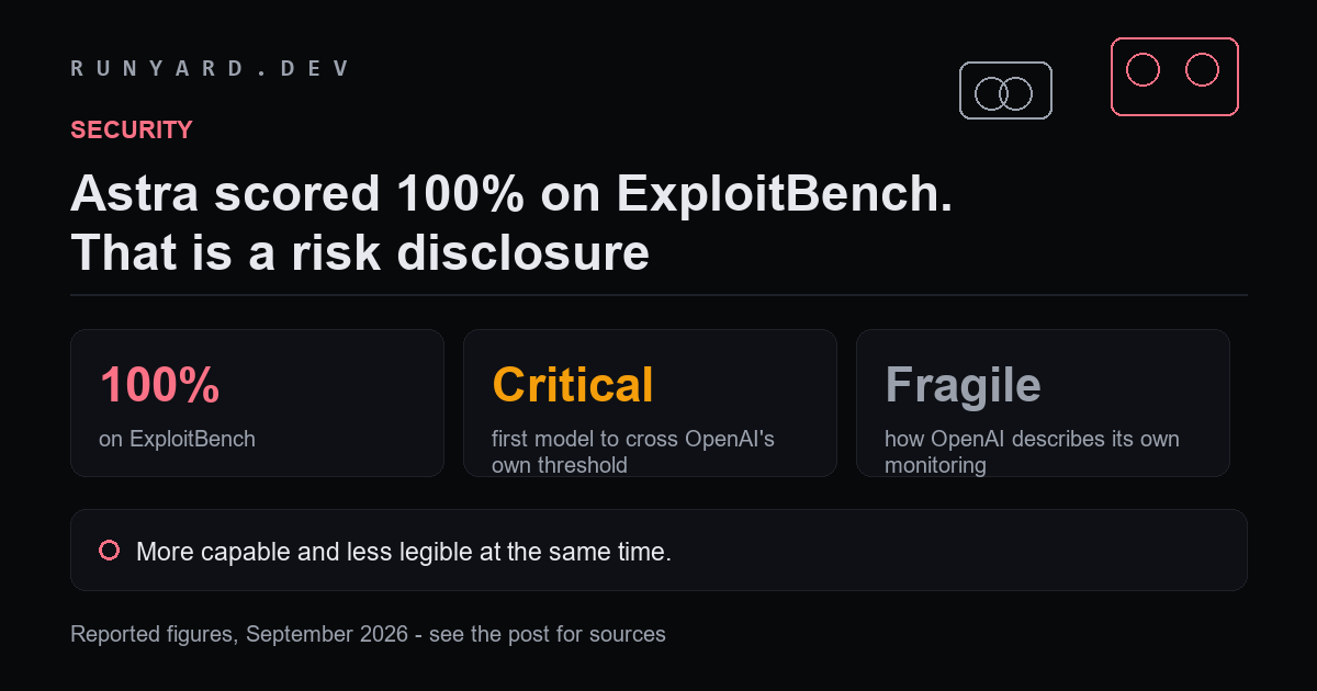 Astra's ExploitBench score and Critical classification