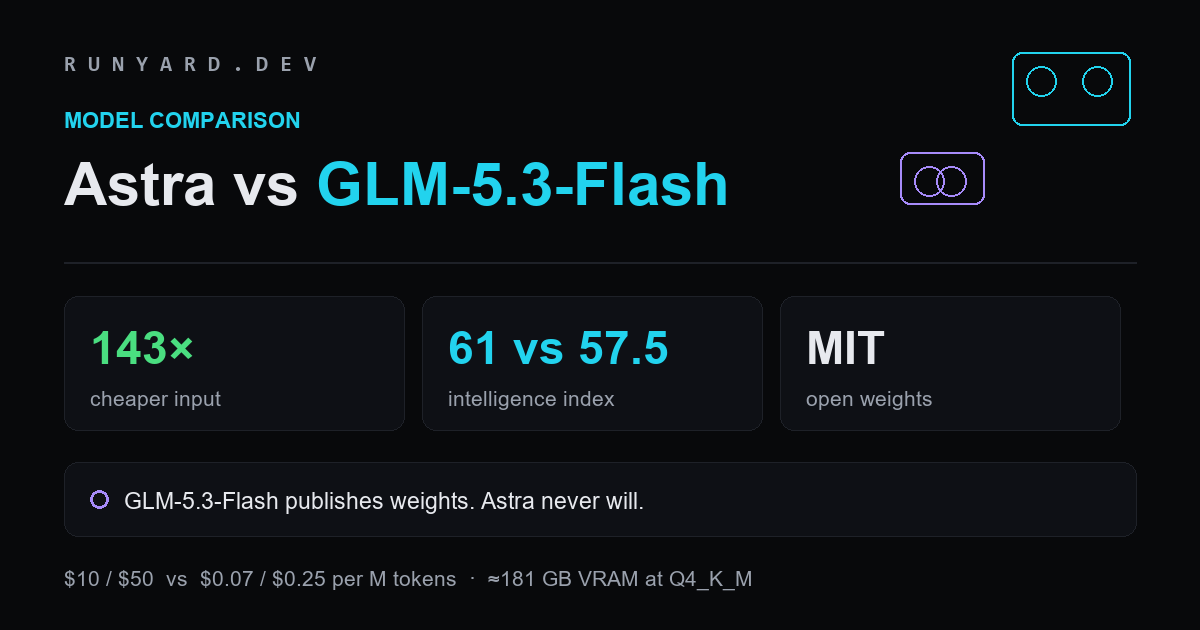 Comparison card: GPT-6 Astra versus GLM-5.3-Flash, 143 times cheaper input, intelligence index 61 versus 57.5, MIT open weights