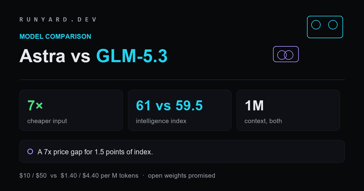 Comparison card: GPT-6 Astra versus GLM-5.3, seven times cheaper input, intelligence index 61 versus 59.5, both with a 1 million token context window