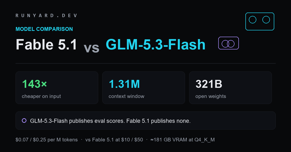 Comparison card: Fable 5.1 versus GLM-5.3-Flash, showing 107x cheaper input, a 1.31M context window and 321B open weights