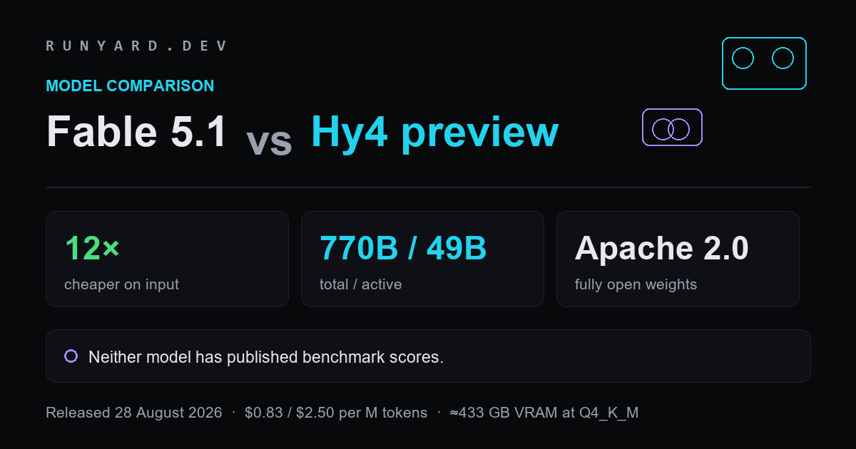 Comparison card: Fable 5.1 versus Hy4 preview, showing 9x cheaper input, 770B total and 49B active parameters, and an Apache 2.0 licence