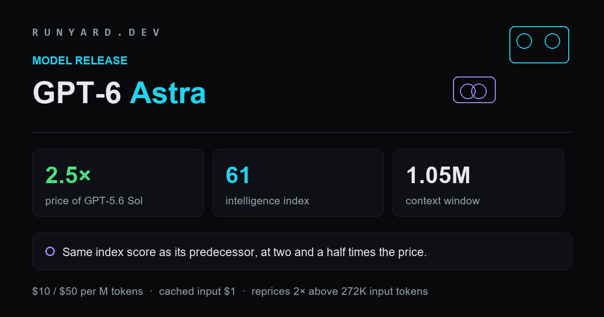 Card summarising GPT-6 Astra: $10 and $50 per million tokens, a 1.05 million token context window, and an Artificial Analysis Intelligence Index score of 61