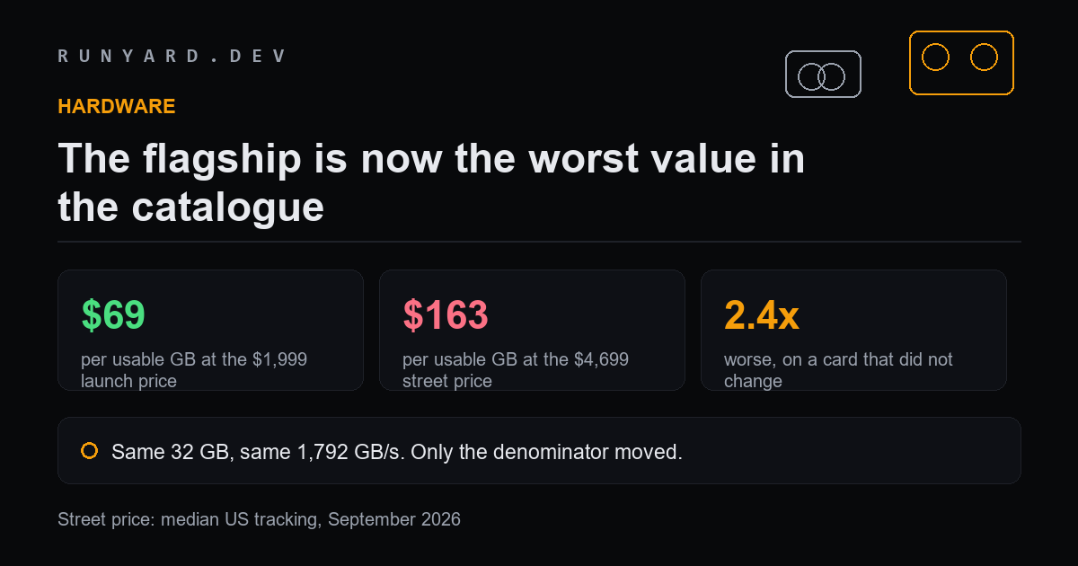 RTX 5090 price per usable gigabyte at launch versus street price