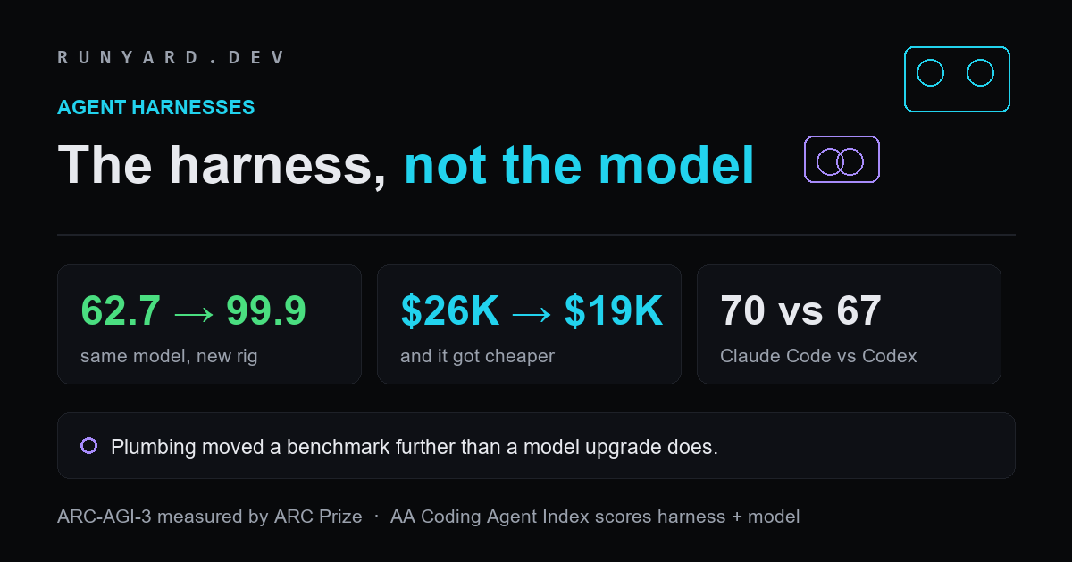 Card showing the same model scoring 62.7% and 99.9% on ARC-AGI-3 depending on harness, at costs of $26,000 and $19,000