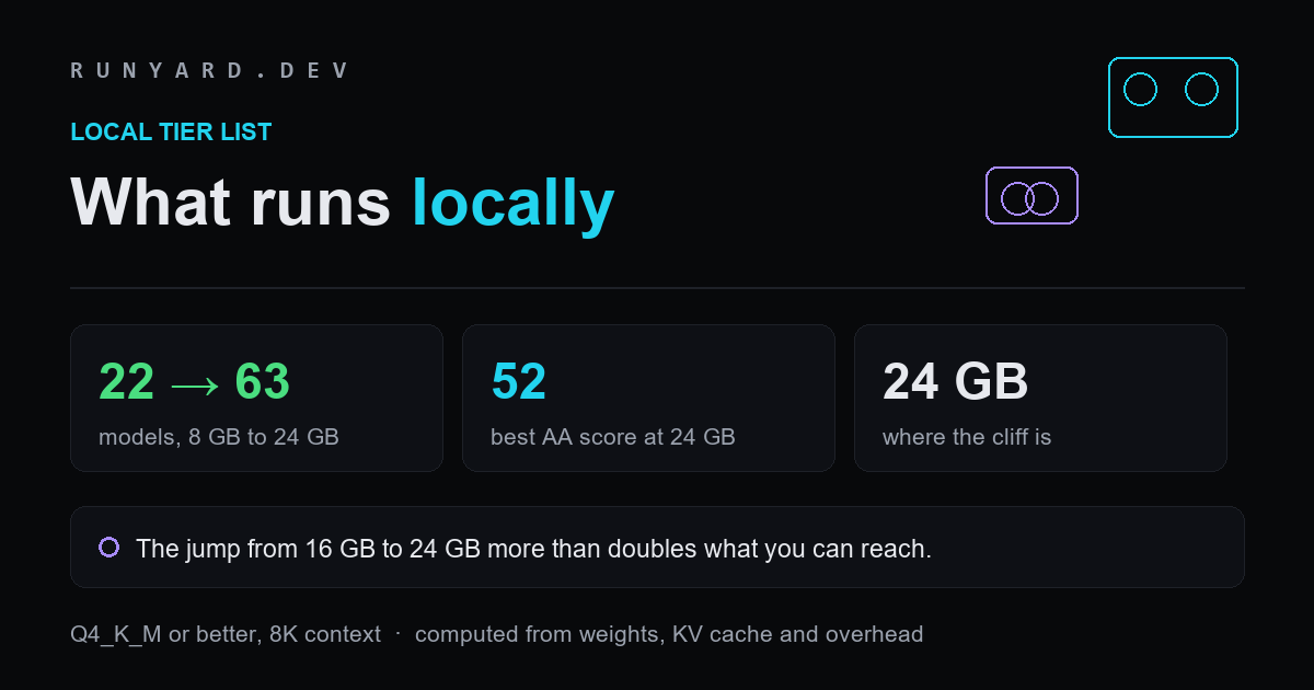 Card summarising the local model tier list: 22 models fit 8 GB rising to 63 at 24 GB, with the best local benchmark score reaching 52 at 24 GB