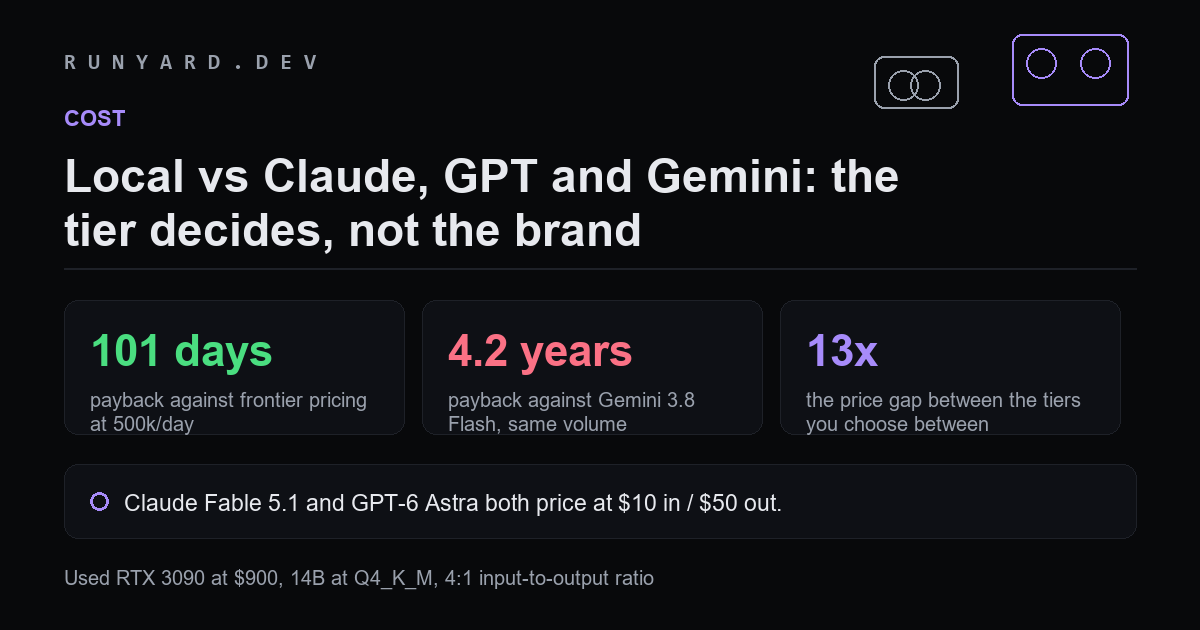 Break-even for a local GPU against Claude, GPT and Gemini pricing
